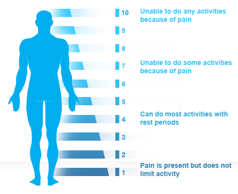 PMA - Pain Levels